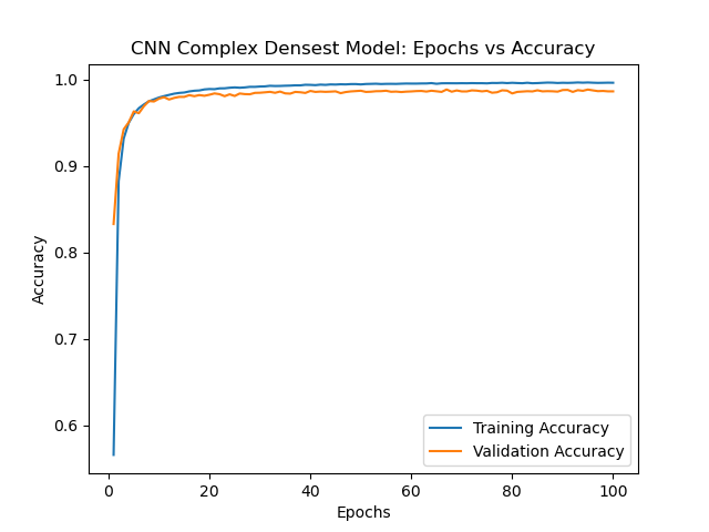 epoch versus accuracy graph